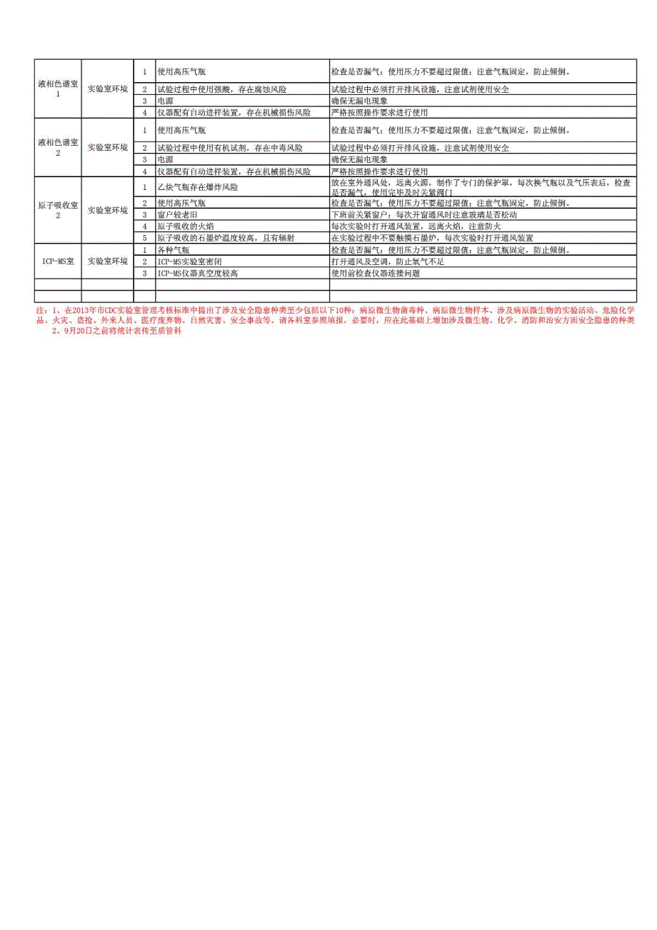 实验室安全风险点及控制措施统计表-理化汇总_第4页