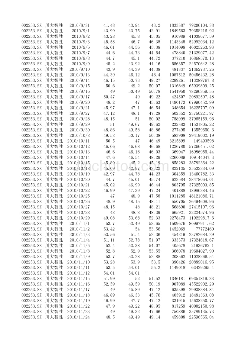 2010年 川大智胜 股票数据_第4页