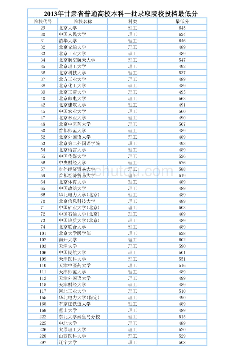 2013年各大院校最低投档线_第1页