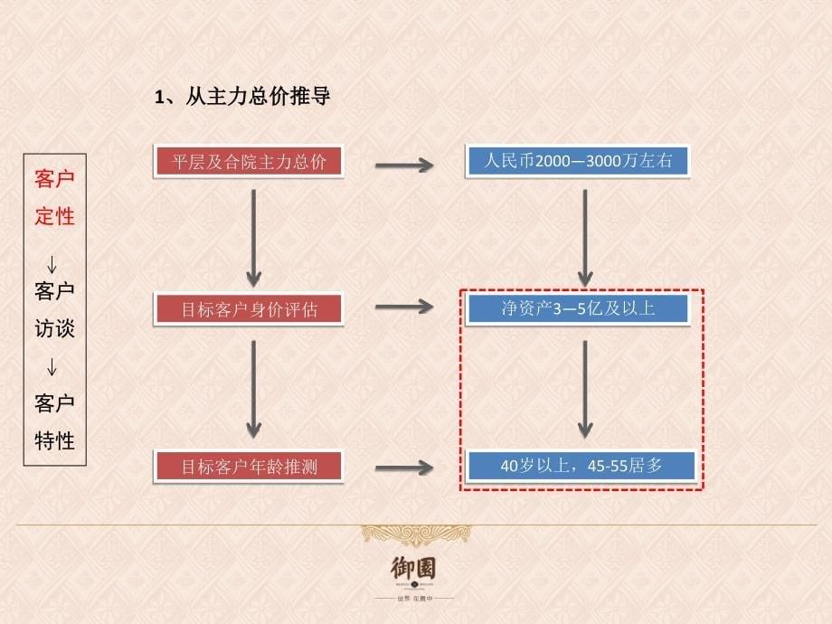 御园营销执行案-65P_第5页