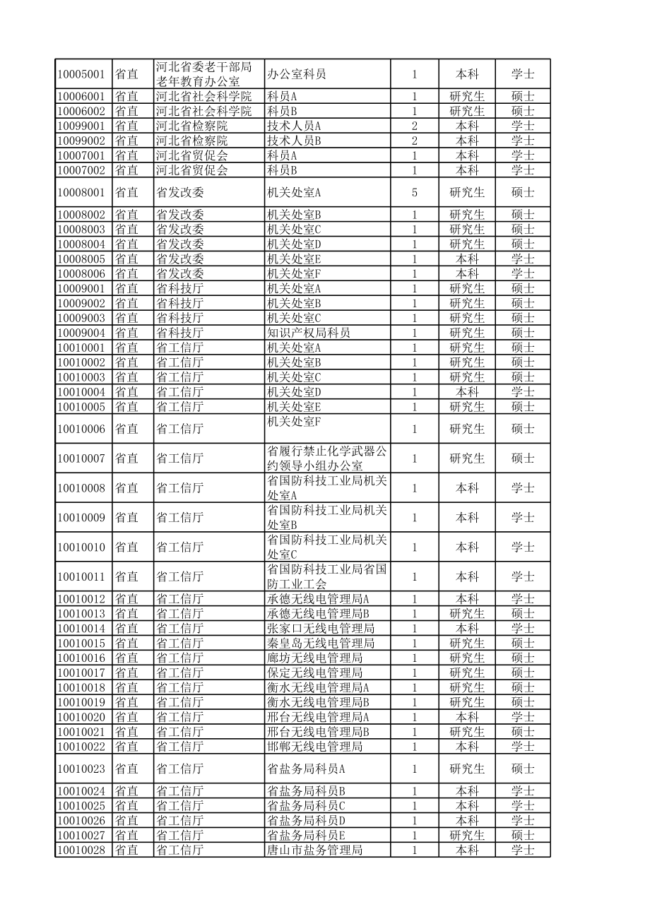 2012年河北省公务员考试四级联考职位表_第2页