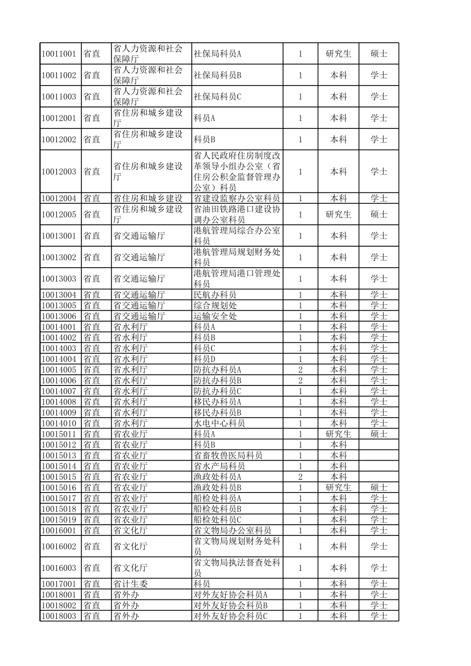 2012年河北省公务员考试四级联考职位表_第3页