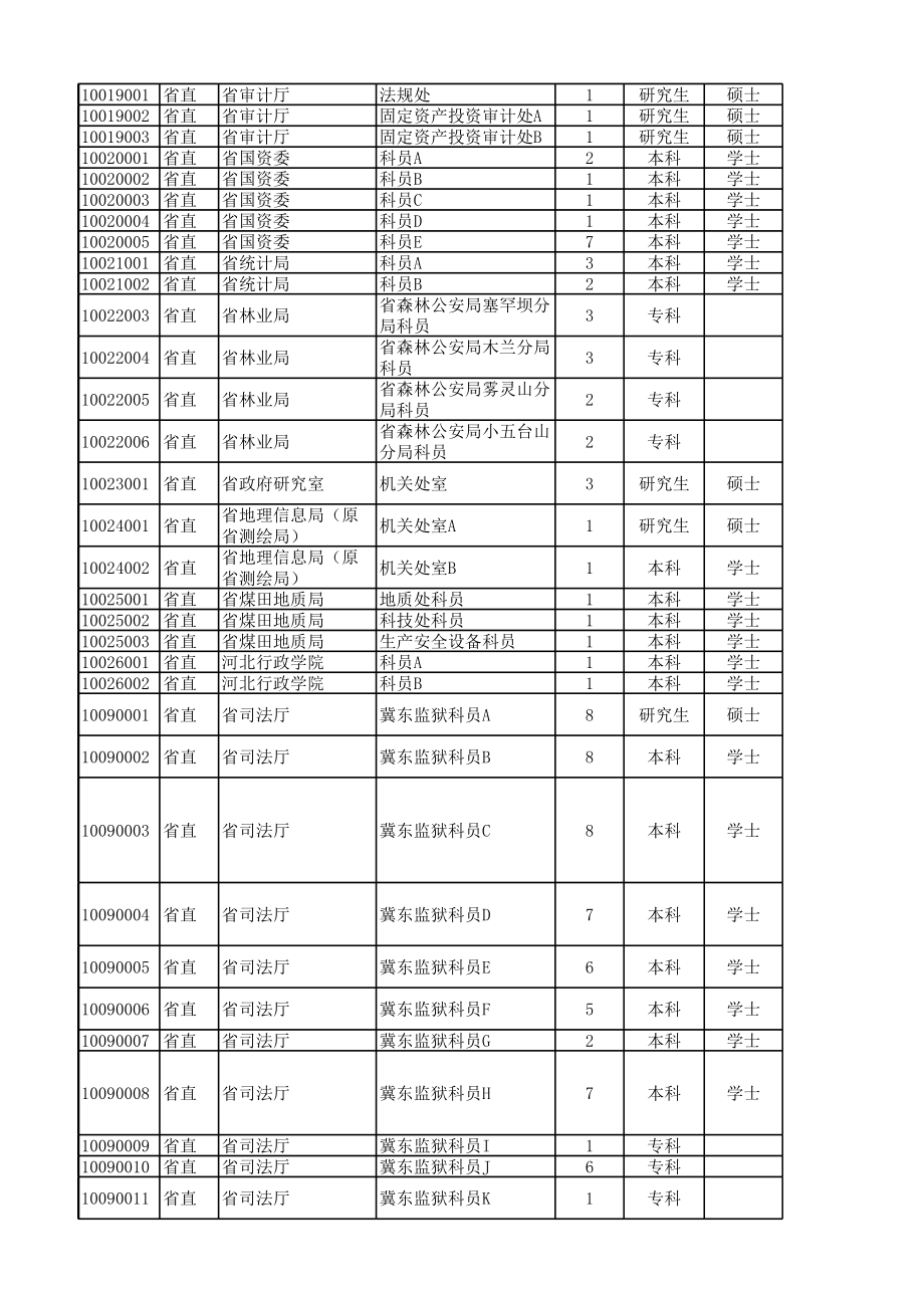 2012年河北省公务员考试四级联考职位表_第4页