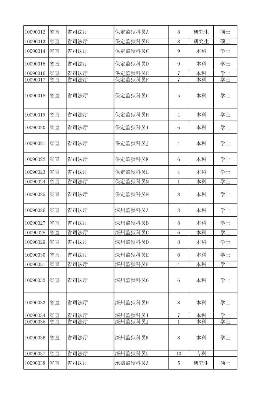 2012年河北省公务员考试四级联考职位表_第5页