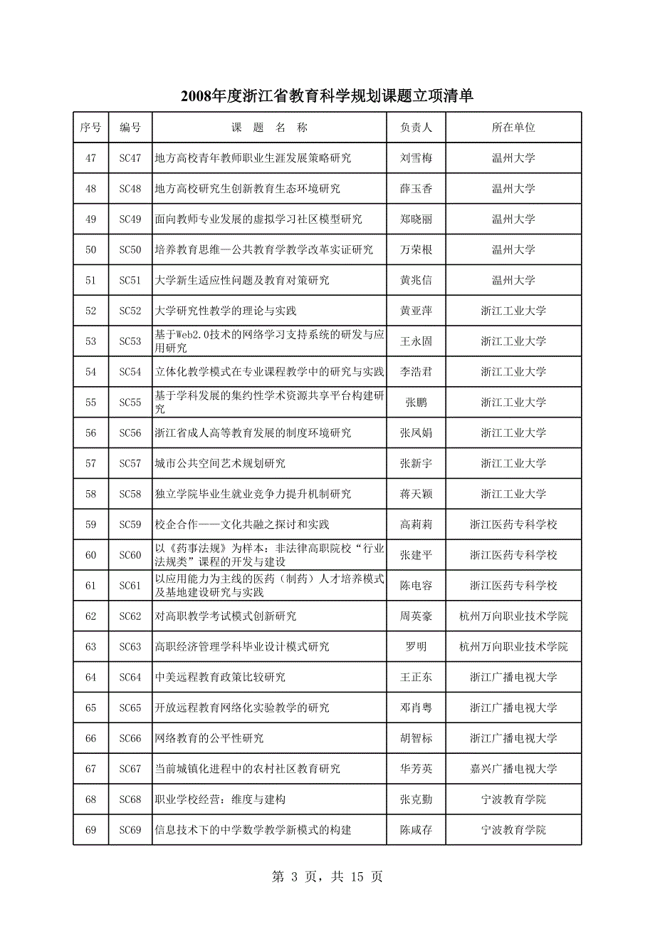 2008年浙江省教育科学规划课题_第3页