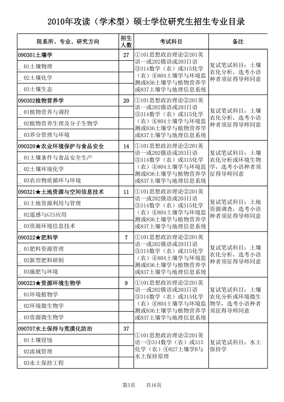 2010年 西北农林科技大学 硕士学位研究生专业目录(学术型)_第3页