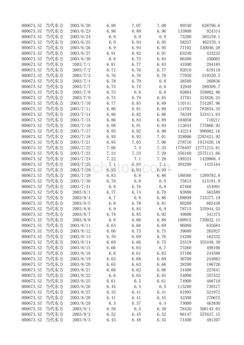 2003年 当代东方股票数据_第3页