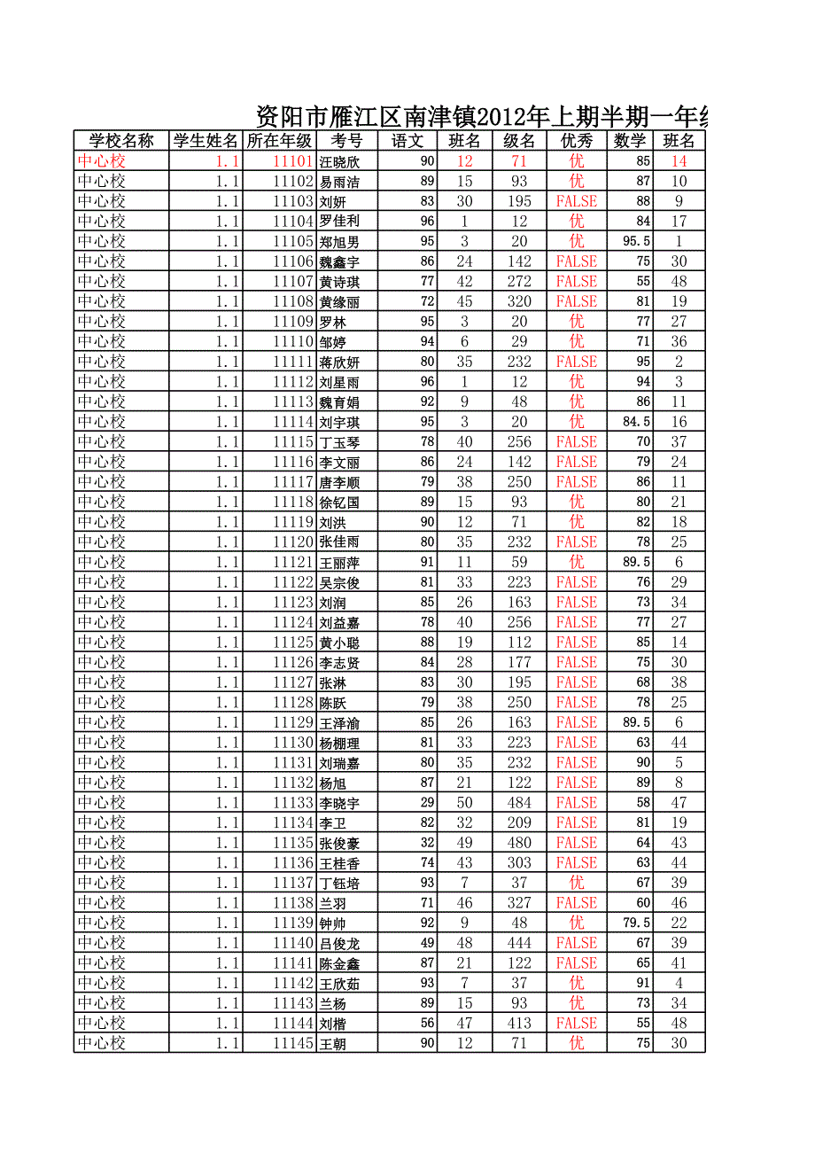 2012上1年级半期成绩分析100%_第1页