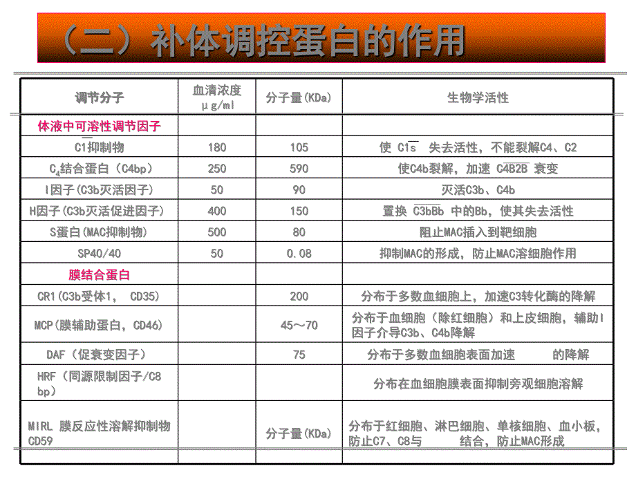 免疫补体激活的三条途径的比较_第3页