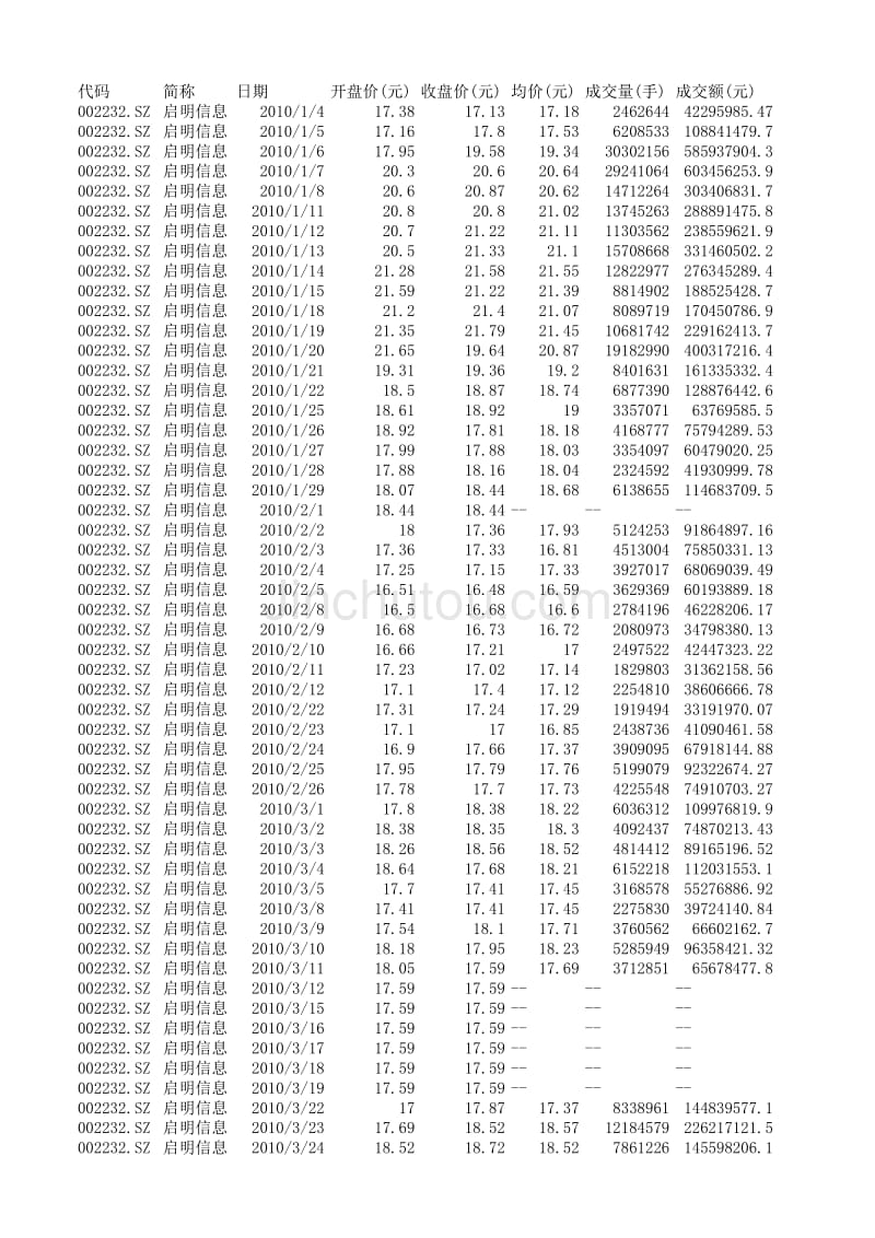 2010年 启明信息 股票数据_第1页