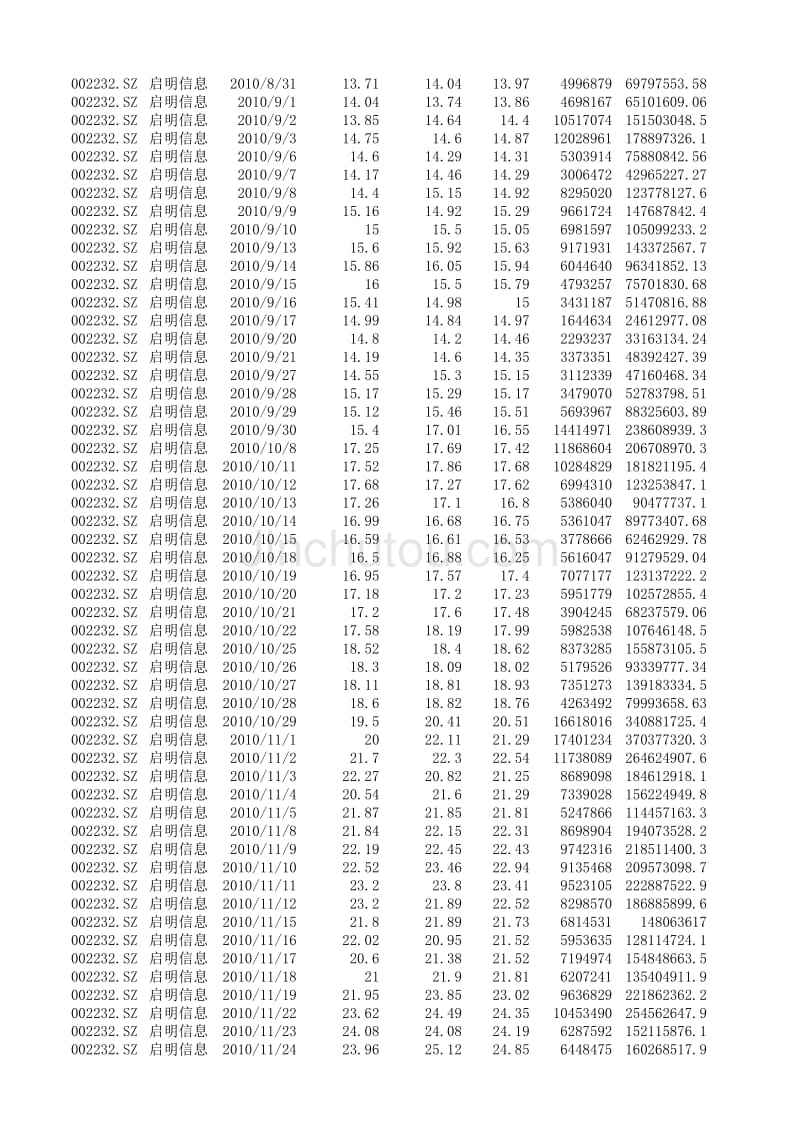 2010年 启明信息 股票数据_第4页