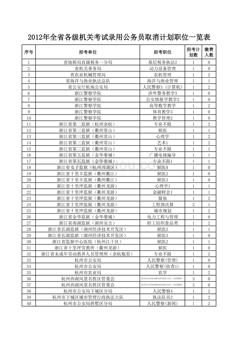 2012年全省各级机关考试录用公务员取消计划职位一览表_第1页