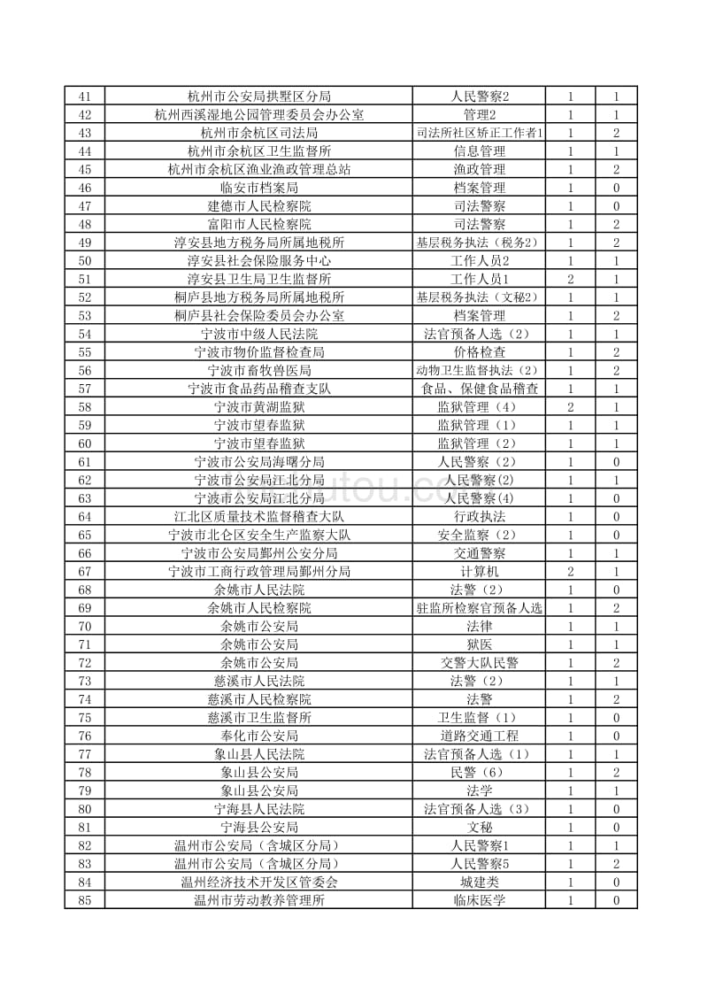 2012年全省各级机关考试录用公务员取消计划职位一览表_第2页