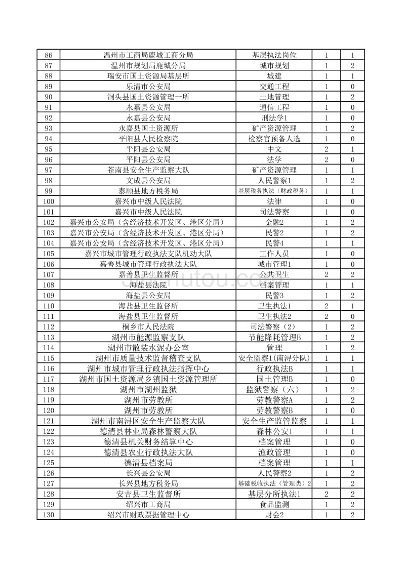 2012年全省各级机关考试录用公务员取消计划职位一览表_第3页