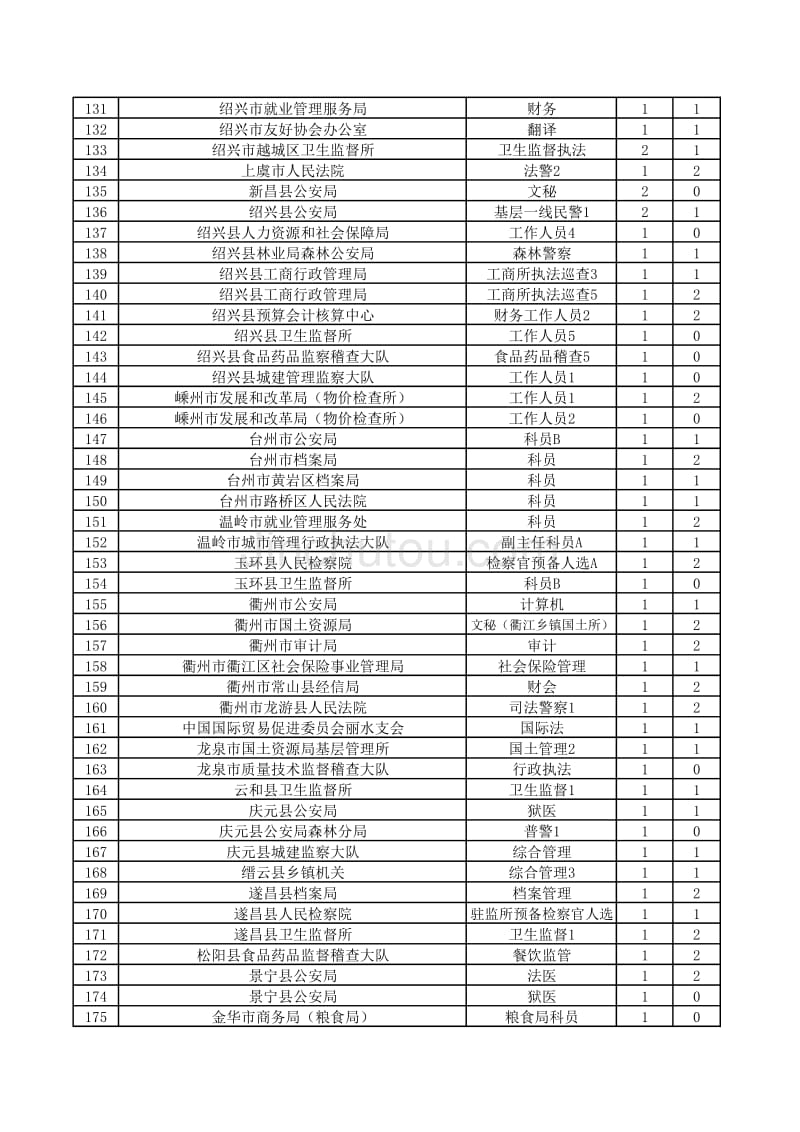 2012年全省各级机关考试录用公务员取消计划职位一览表_第4页