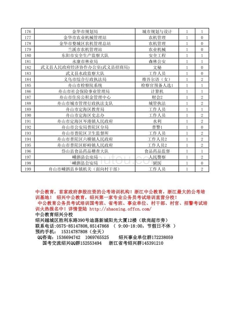 2012年全省各级机关考试录用公务员取消计划职位一览表_第5页