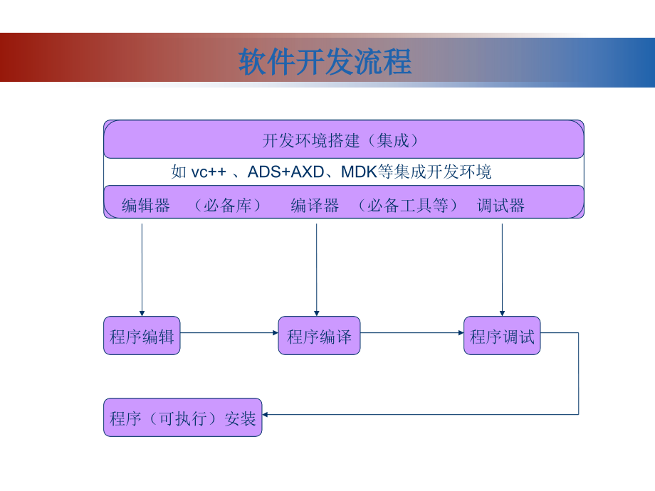 嵌入式开发环境搭建_第3页