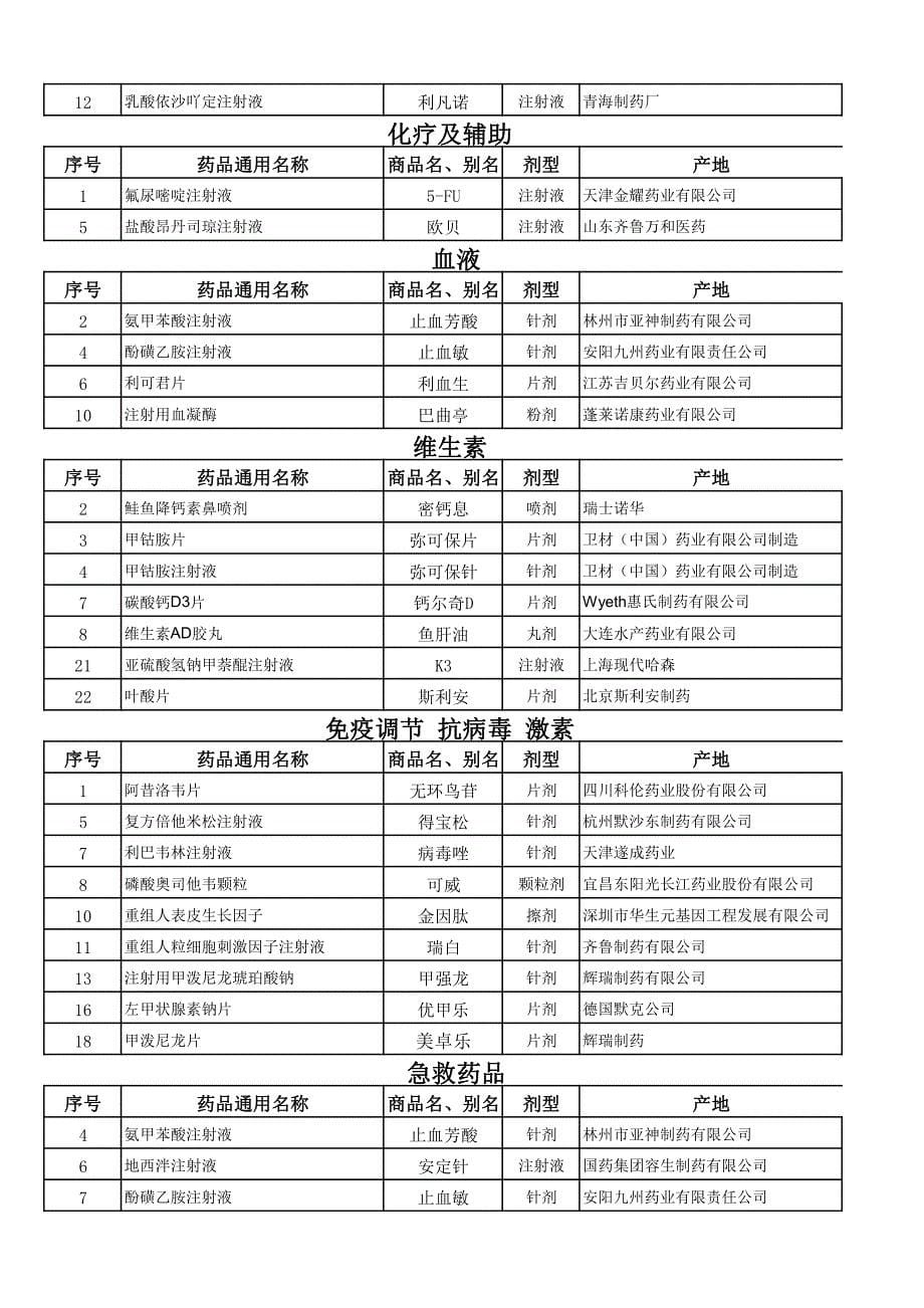 常见药品的商品名与通用名汇总_第5页