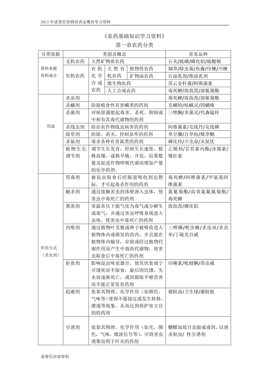 诺普信农药基础知识资料(新学员)杀虫剂_第1页