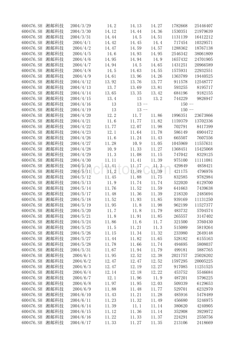 2004年 湘邮科技 股票数据_第2页