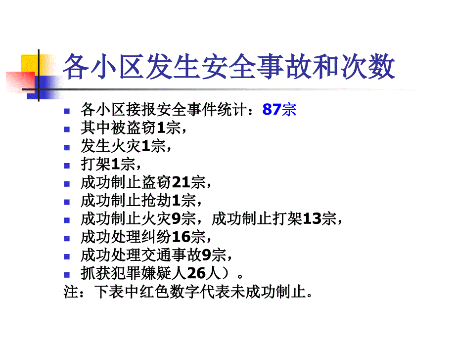 2010上半年安全管理工作总结报告_第3页