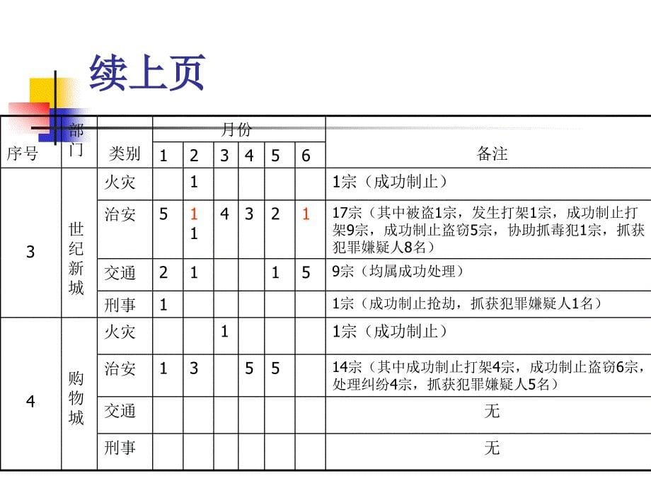 2010上半年安全管理工作总结报告_第5页