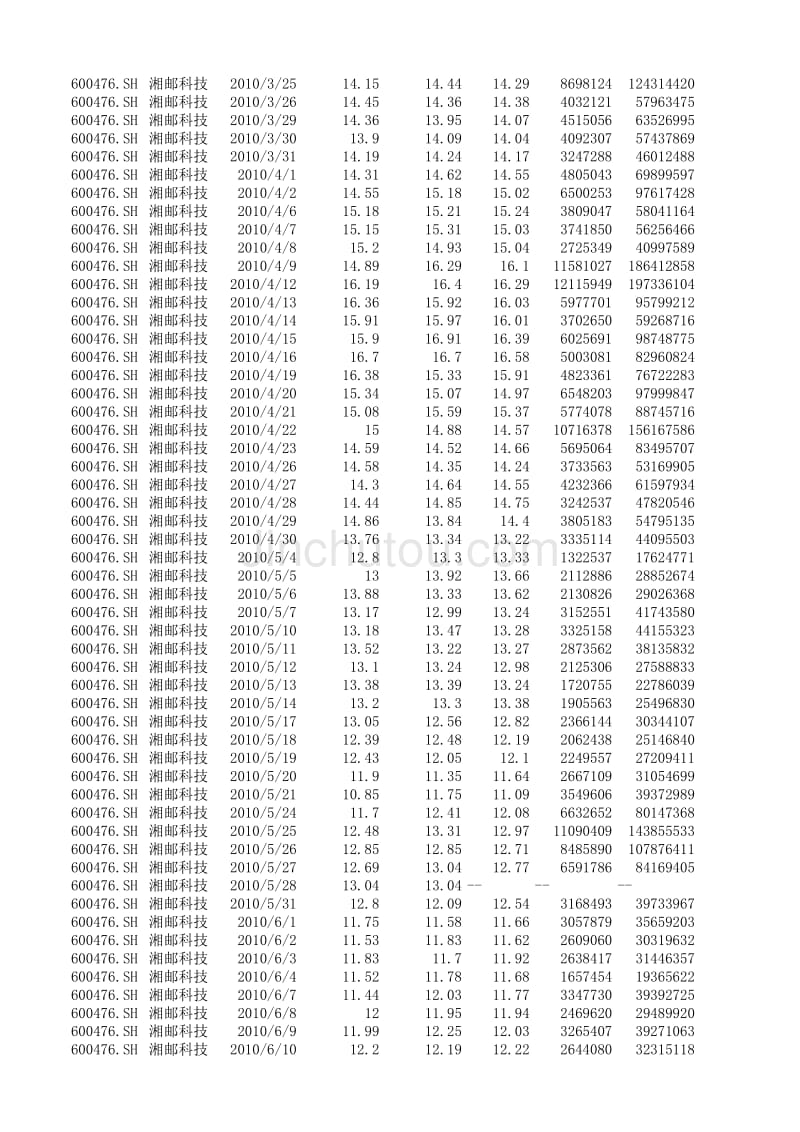 2010年 湘邮科技 股票数据_第2页