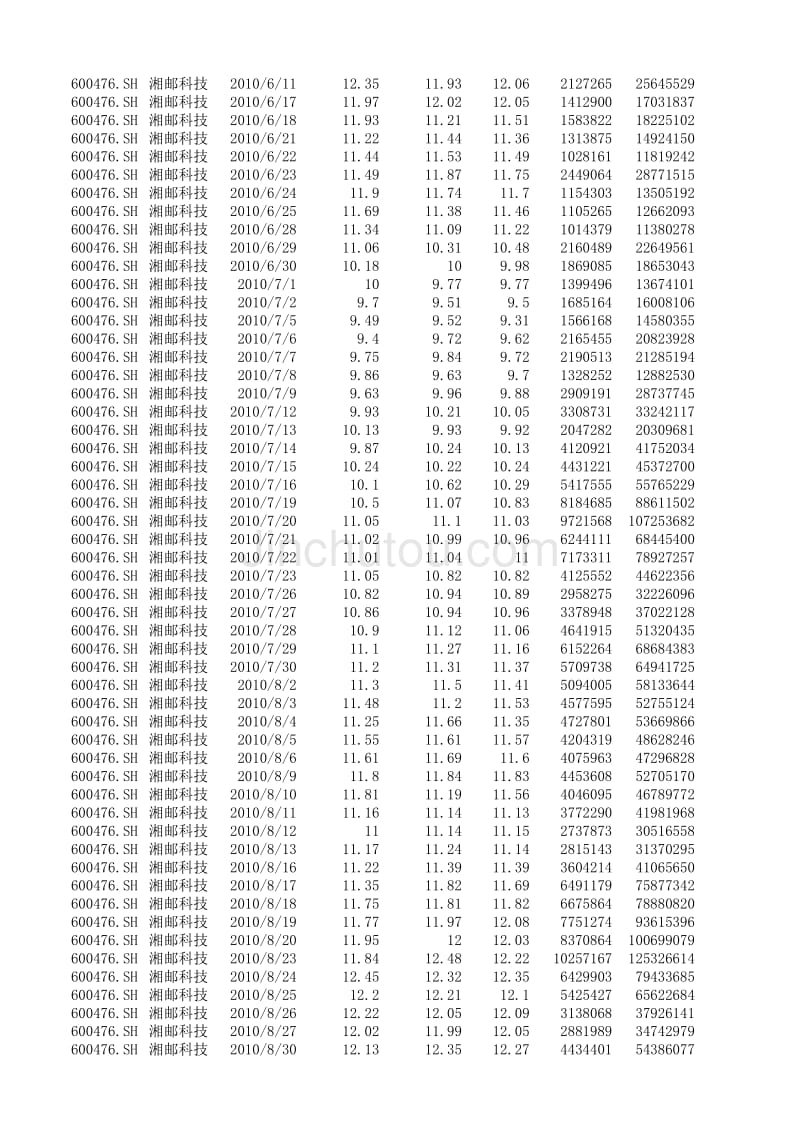 2010年 湘邮科技 股票数据_第3页