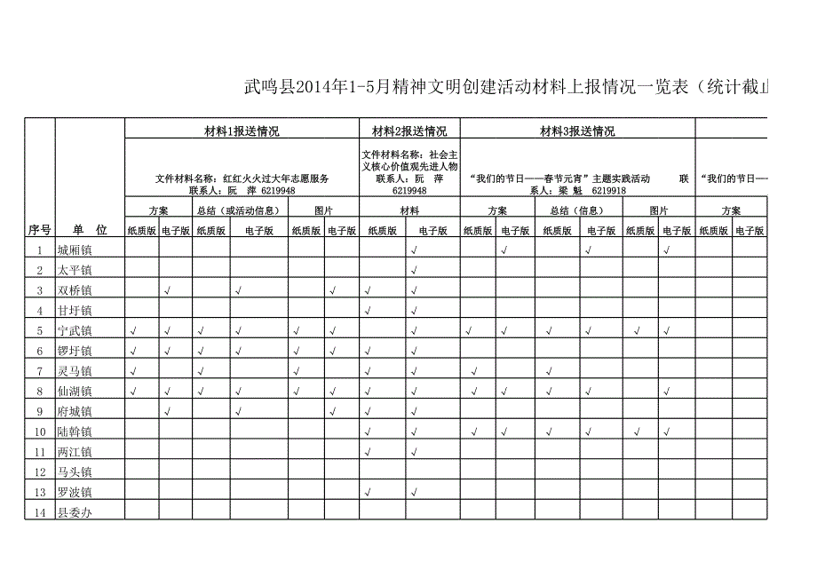 1-5月份精神文明建设各项材料报送统计表5.09统计(最新,包含区、市级文明单位)_第1页