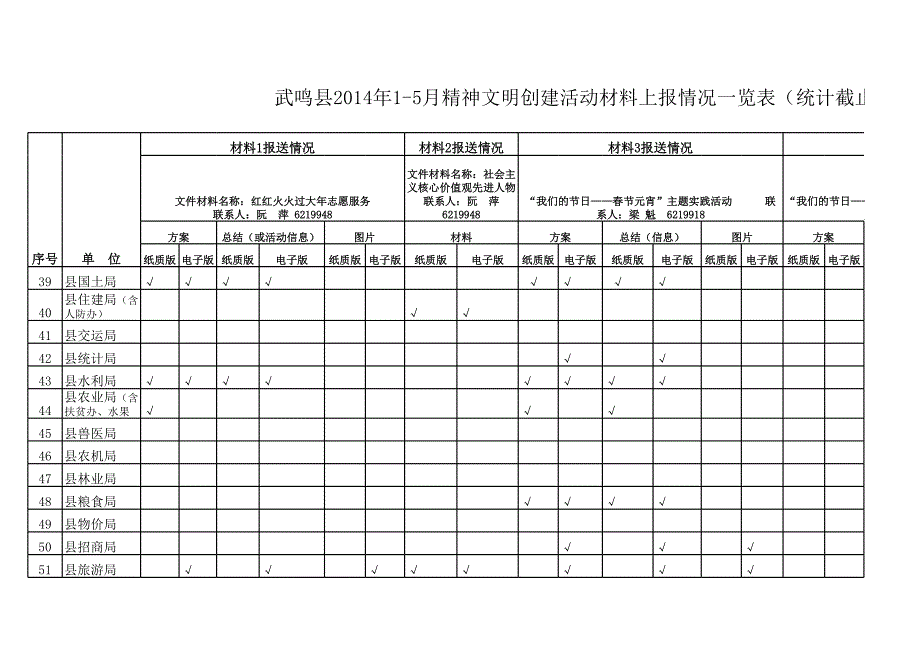 1-5月份精神文明建设各项材料报送统计表5.09统计(最新,包含区、市级文明单位)_第4页