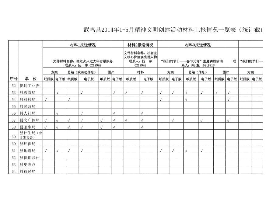 1-5月份精神文明建设各项材料报送统计表5.09统计(最新,包含区、市级文明单位)_第5页