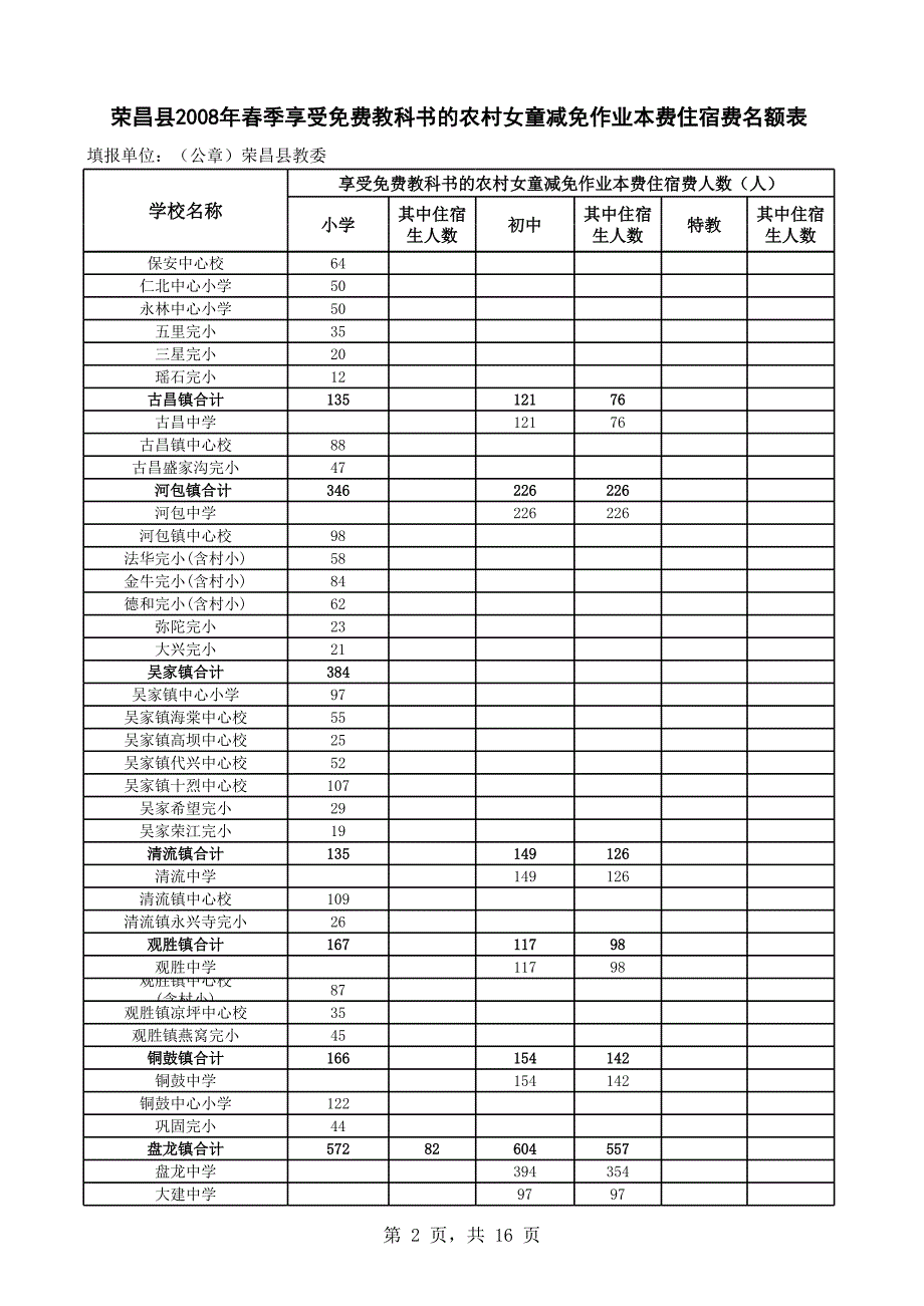 2008年秋季家庭经济困难学生及农村贫困女童_第2页