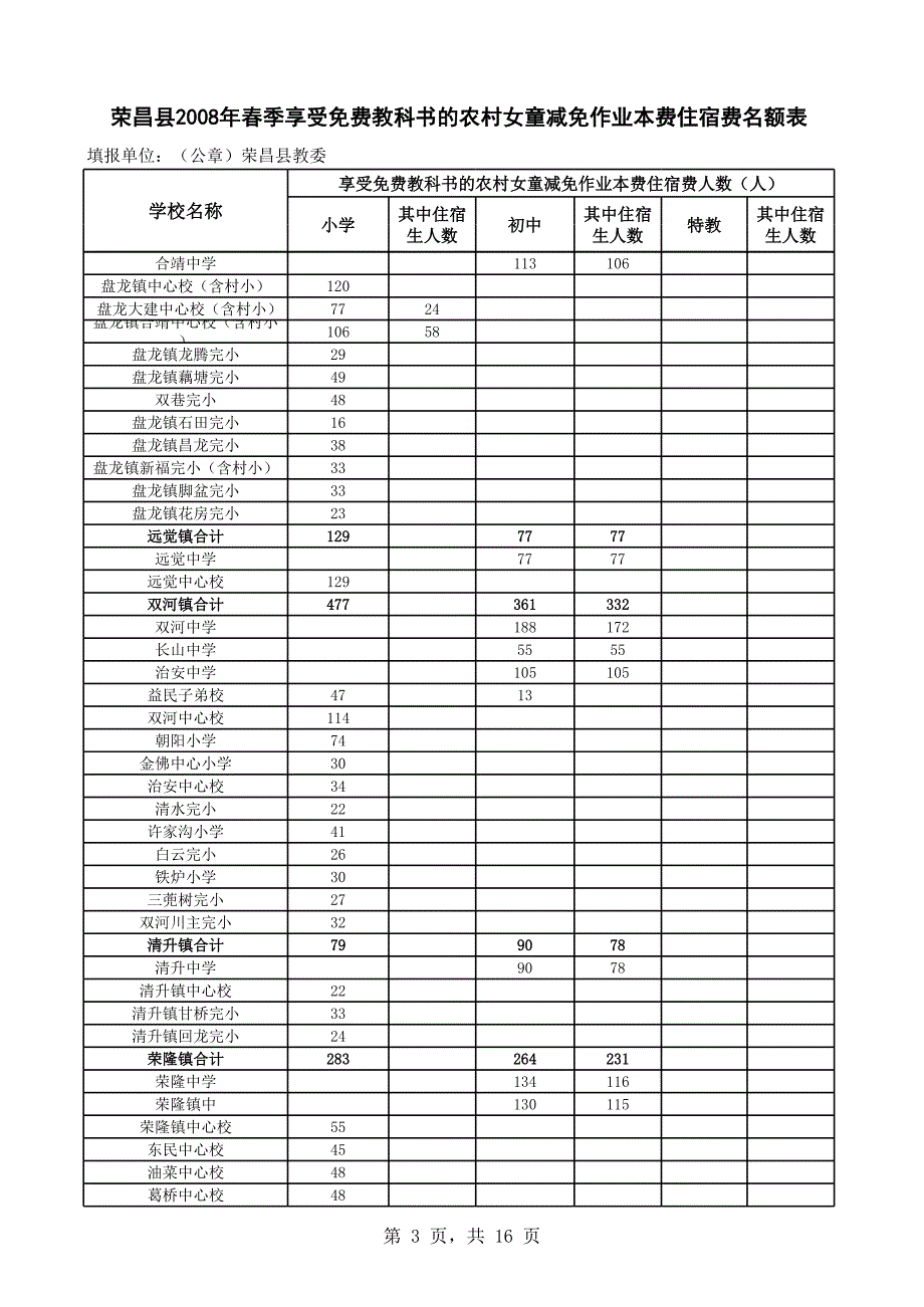 2008年秋季家庭经济困难学生及农村贫困女童_第3页