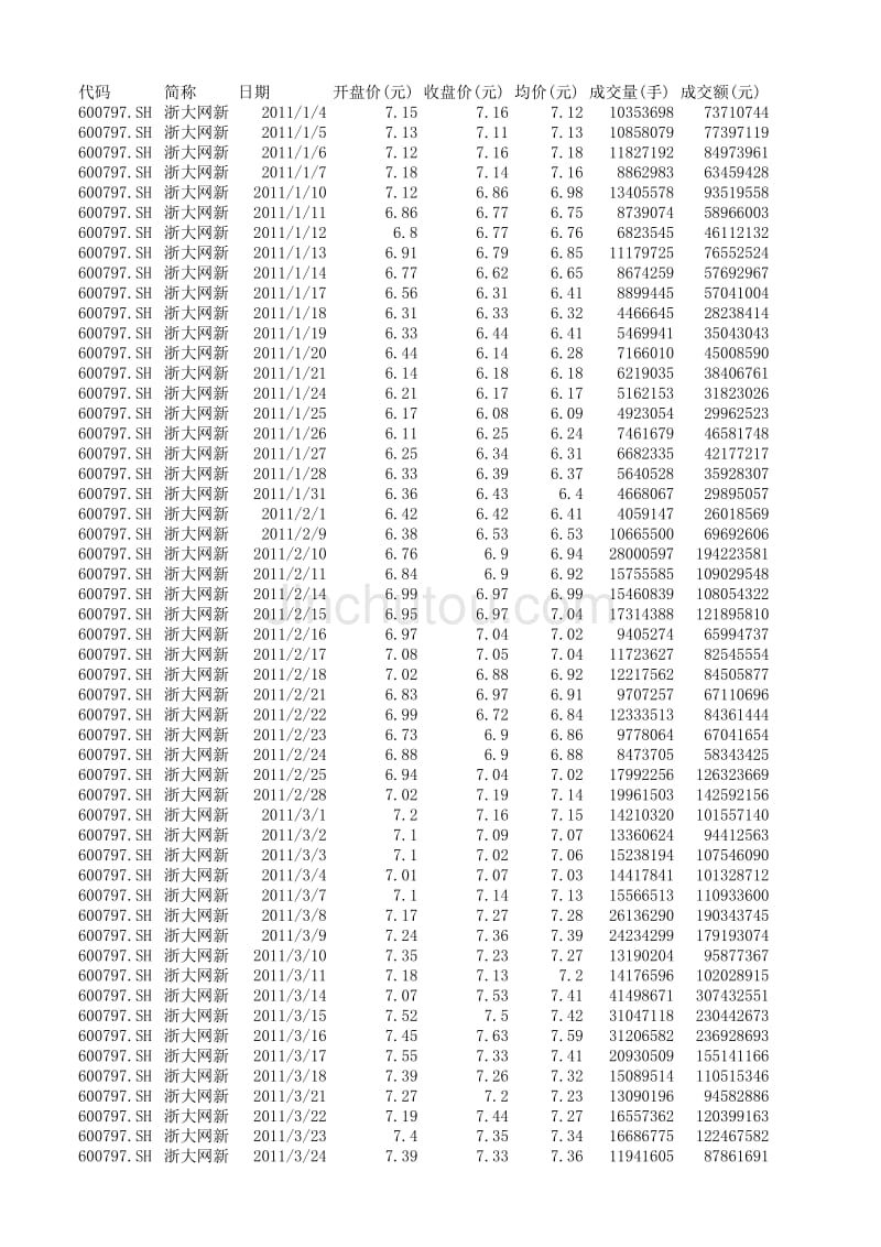 2011年 浙大网新 股票数据_第1页