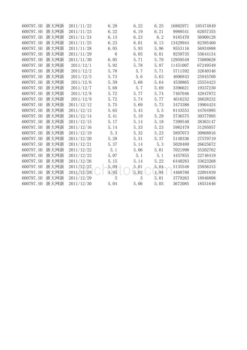 2011年 浙大网新 股票数据_第5页