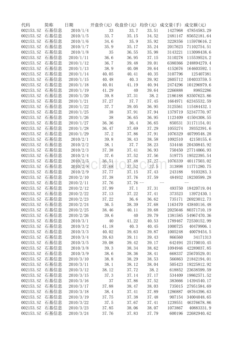 2010年 石基信息 股票数据_第1页