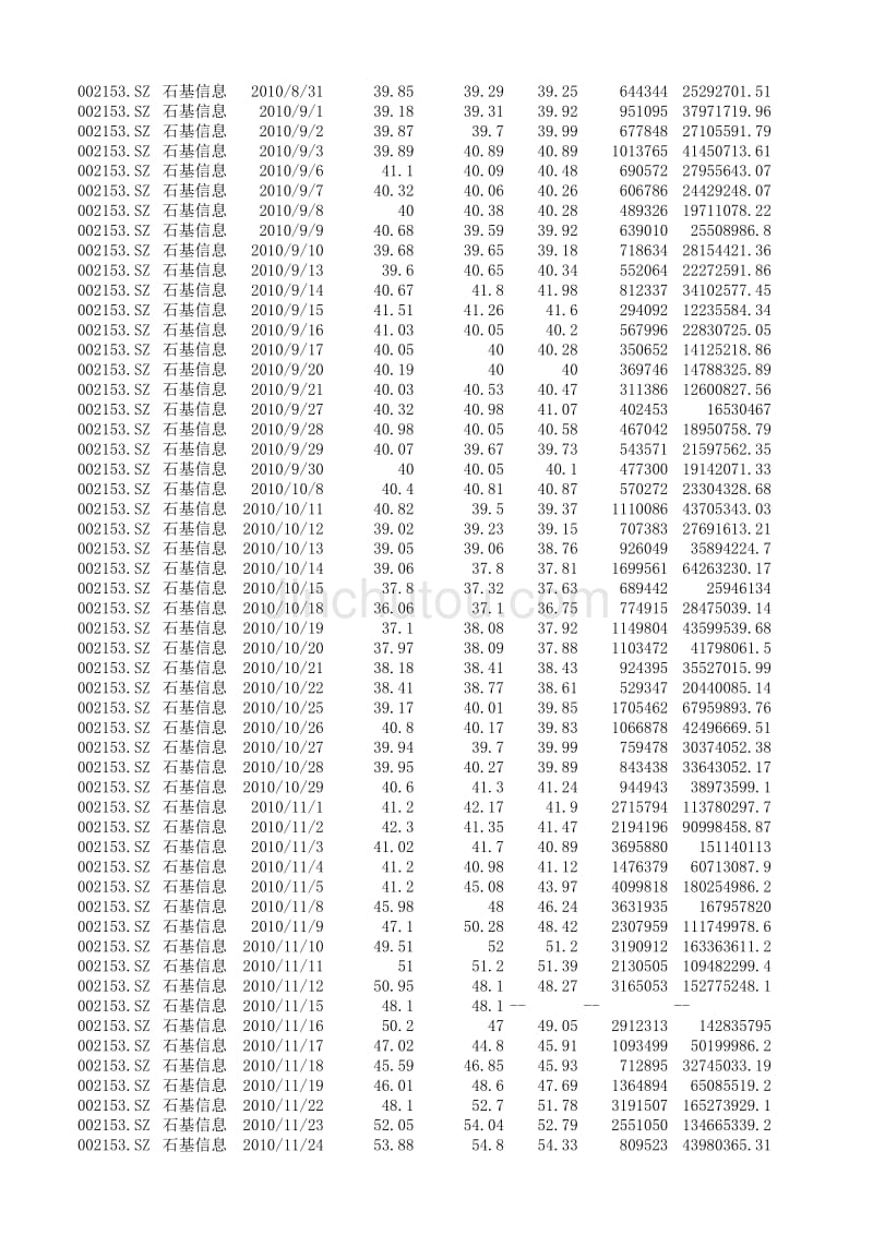 2010年 石基信息 股票数据_第4页