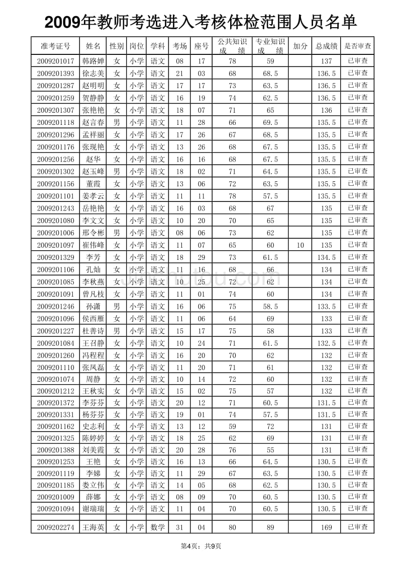 2009年教师考选进入考核体验范围人员_第4页