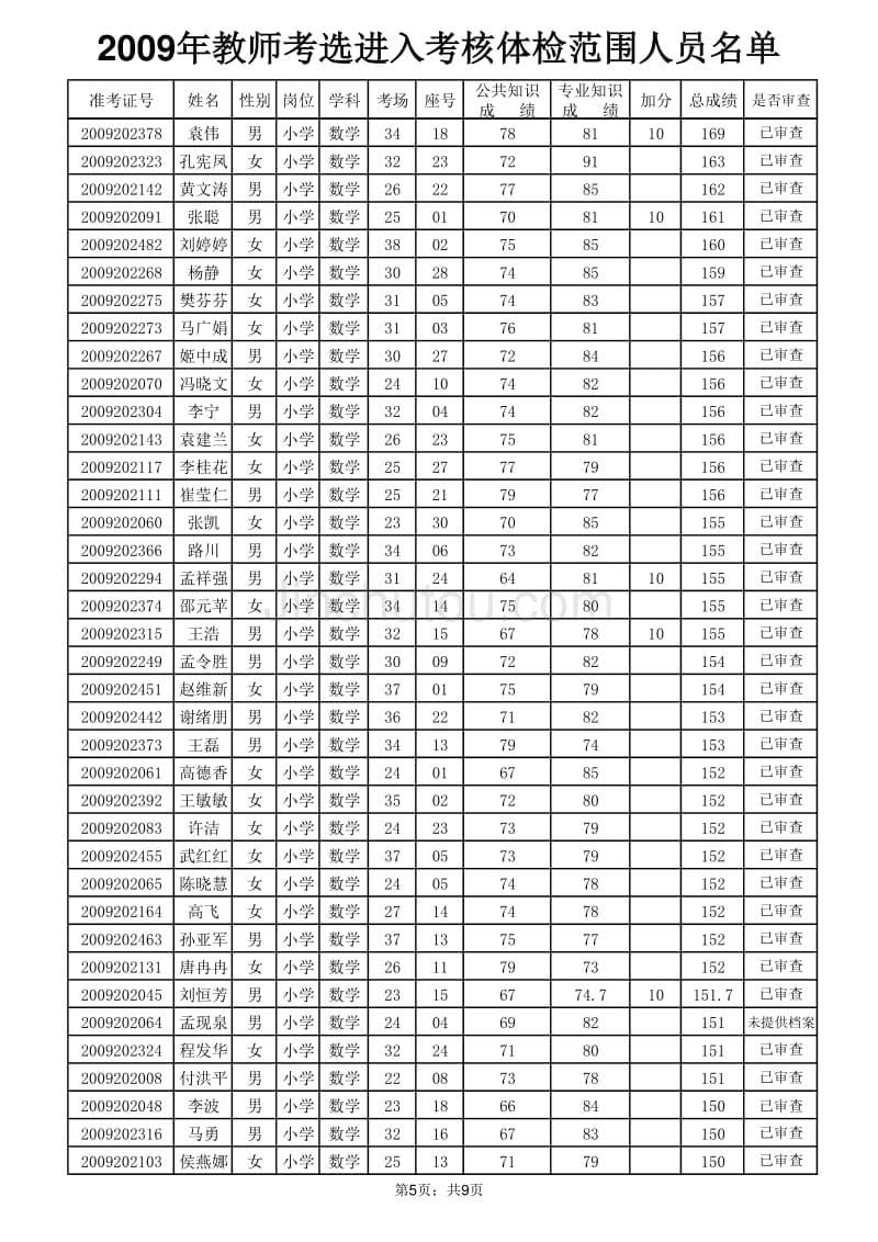 2009年教师考选进入考核体验范围人员_第5页