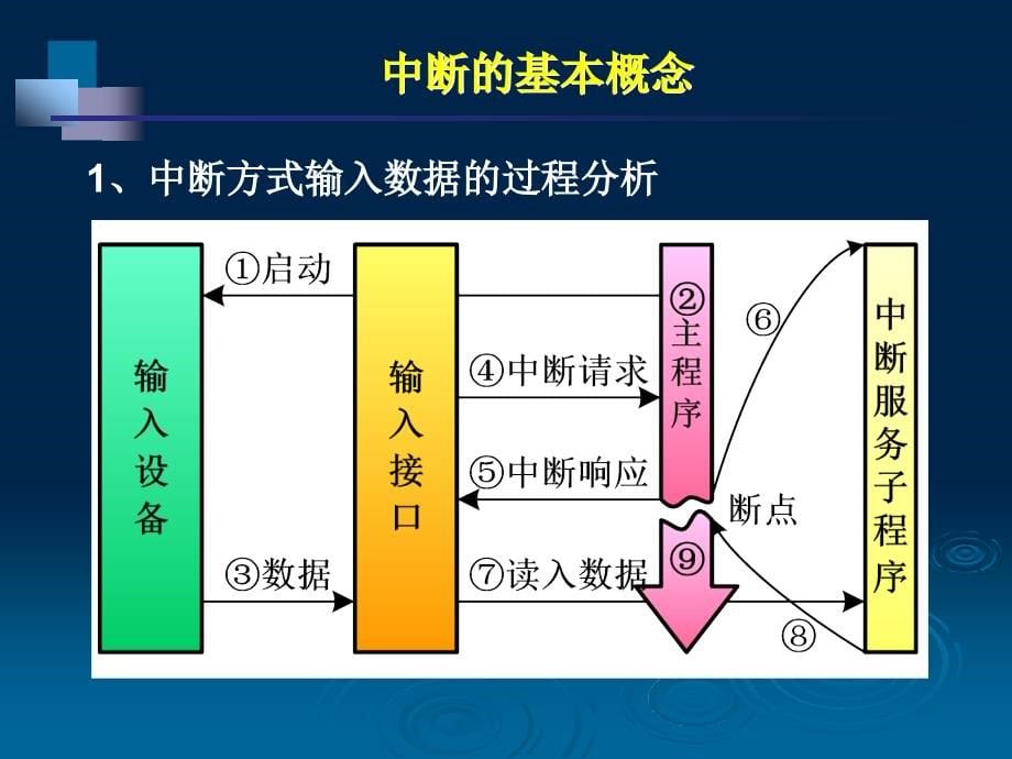 中断系统与8259A_第5页