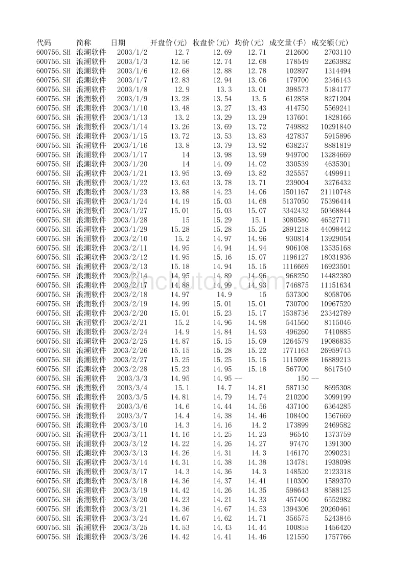 2003年 浪潮软件 股票数据_第1页