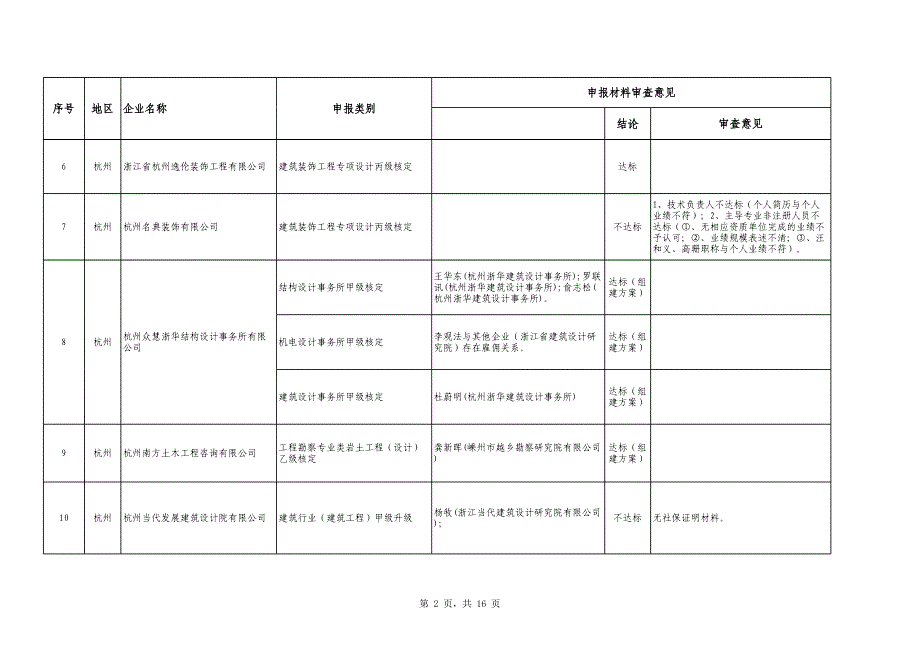 2008年第三季度工程勘察设计资质审查汇总表_第2页