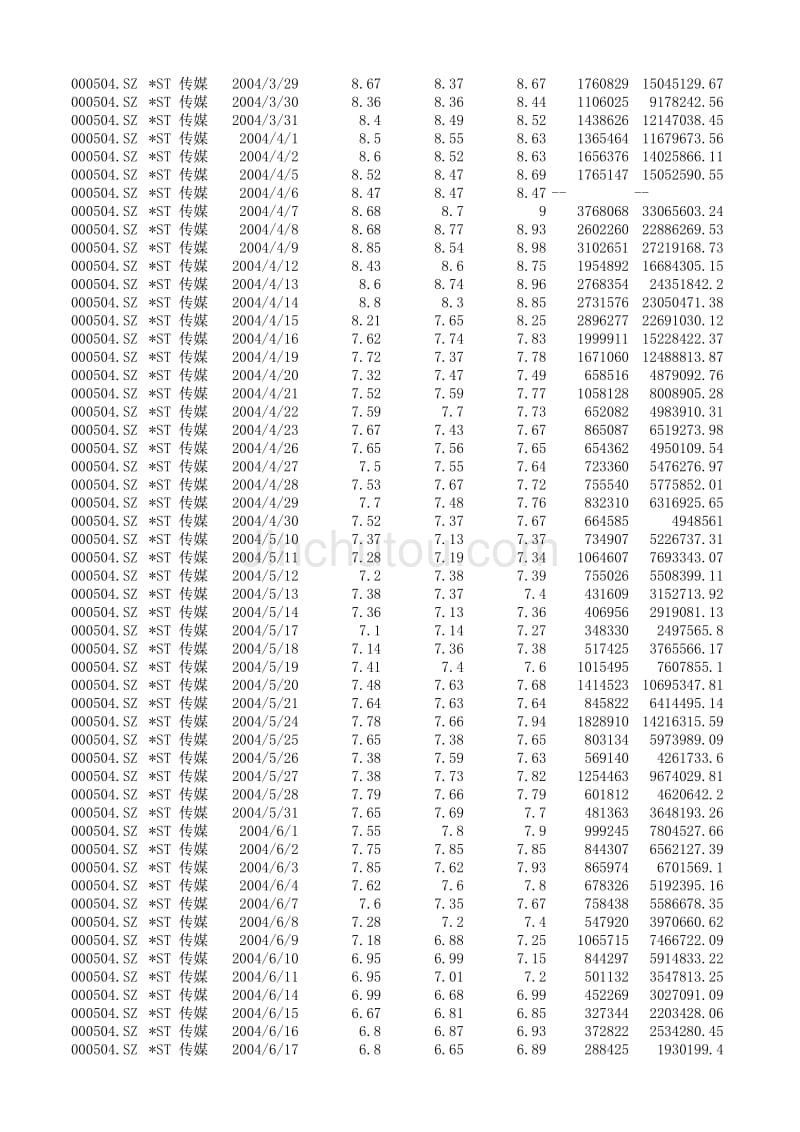 2004年 ST 传媒股票数据_第2页