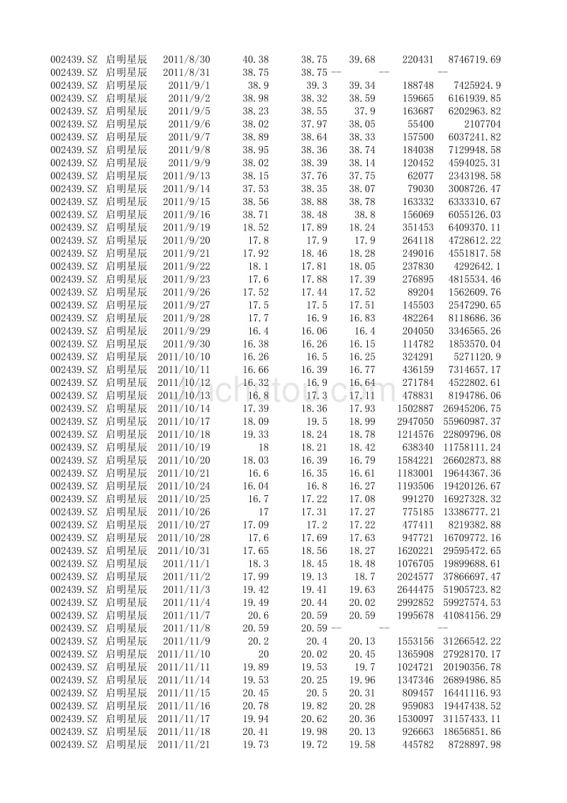 2011年 启明星辰 股票数据_第4页