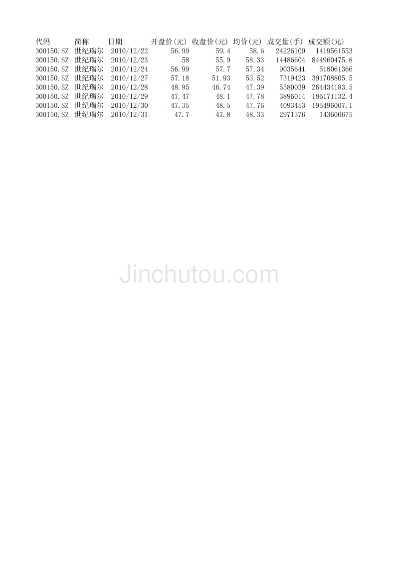 2010年 世纪瑞尔 股票数据_第1页