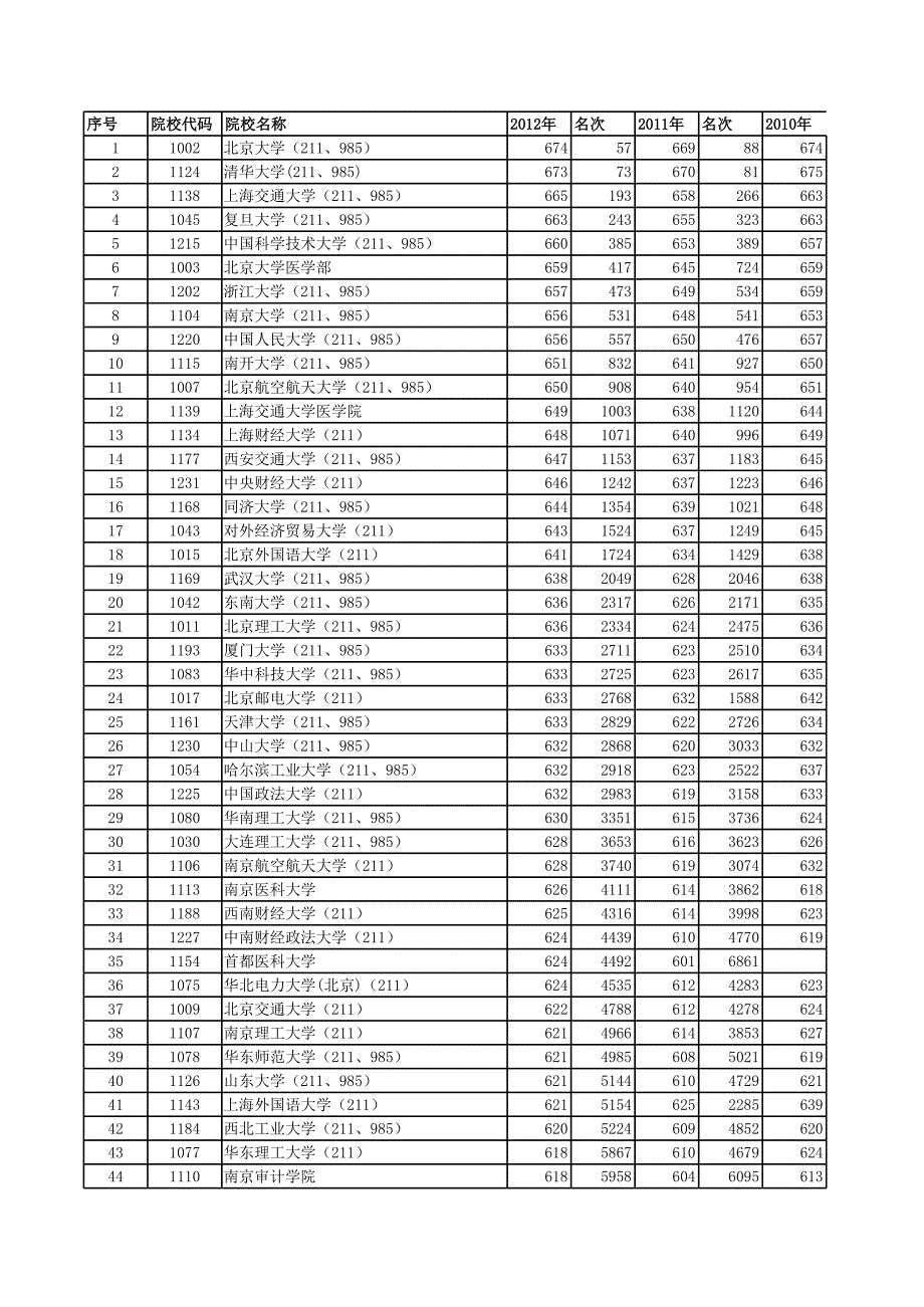 2012年安徽省高考投档最低分名次_第1页