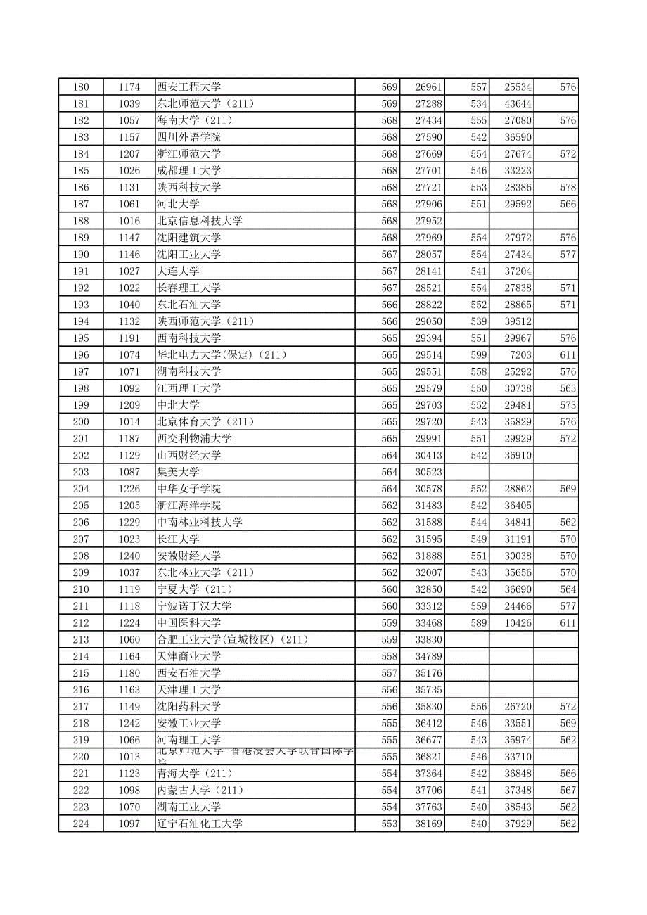 2012年安徽省高考投档最低分名次_第5页