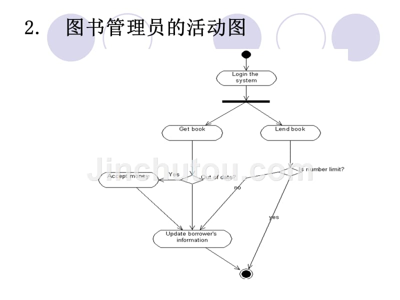 图书馆管理系统的活动图_第3页