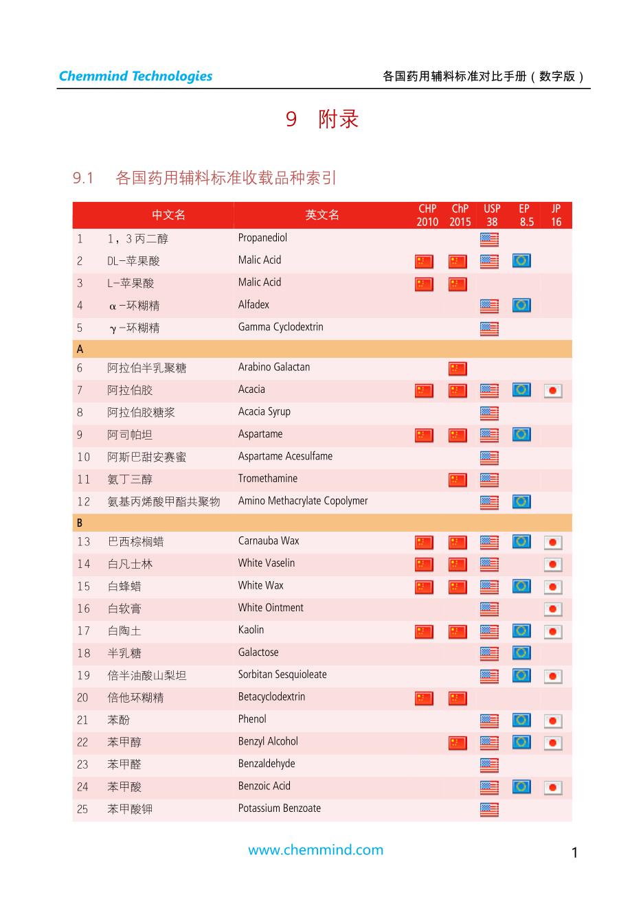 各国药用辅料收载品种索引_第2页