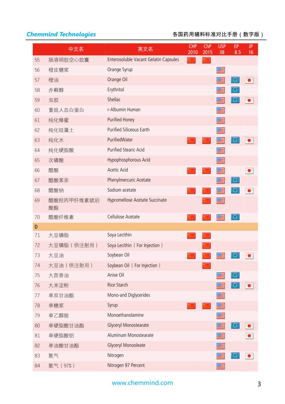 各国药用辅料收载品种索引_第4页